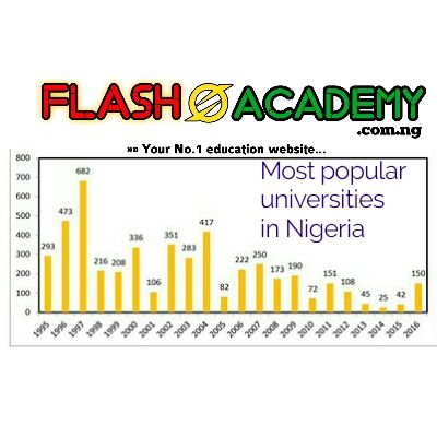 Most popular universities in Nigeria 2019